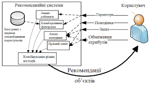 Алгоритми рекомендаційних систем